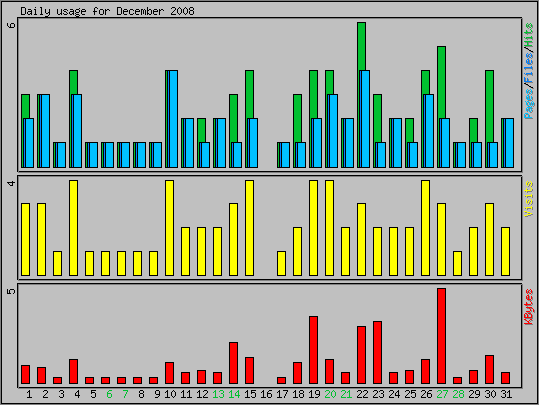 Daily usage