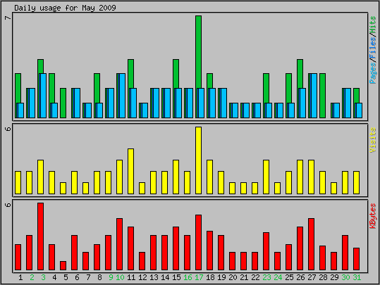 Daily usage