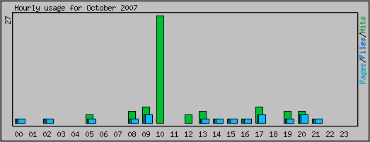 Hourly usage