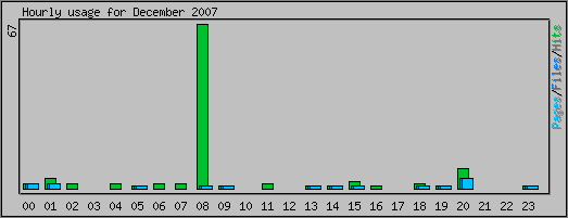 Hourly usage