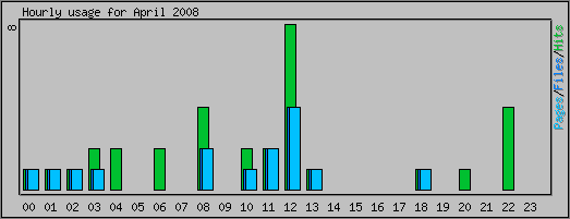 Hourly usage