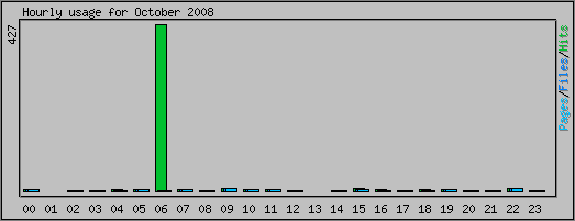 Hourly usage