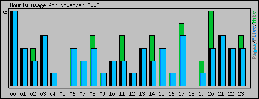 Hourly usage