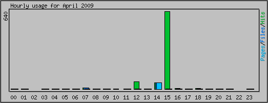 Hourly usage
