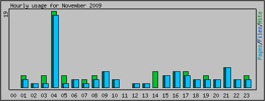 Hourly usage