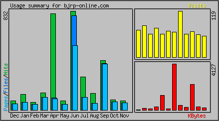 Monthly Overview