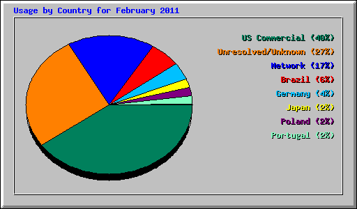 Usage by Country for February 2011