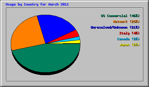 Usage by Country for March 2011