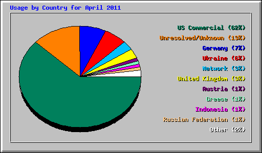 Usage by Country for April 2011