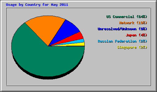Usage by Country for May 2011