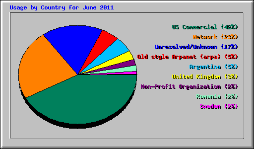 Usage by Country for June 2011