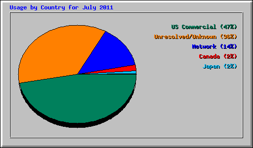 Usage by Country for July 2011