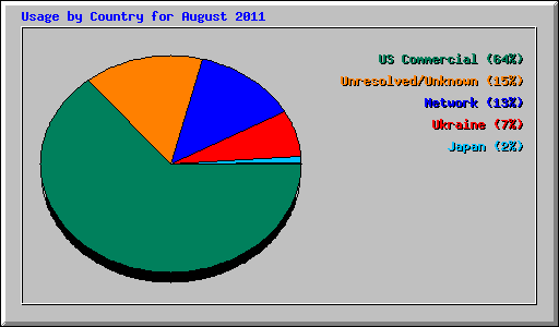 Usage by Country for August 2011
