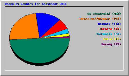 Usage by Country for September 2011