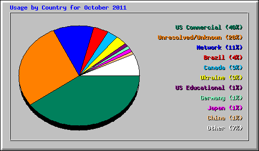 Usage by Country for October 2011