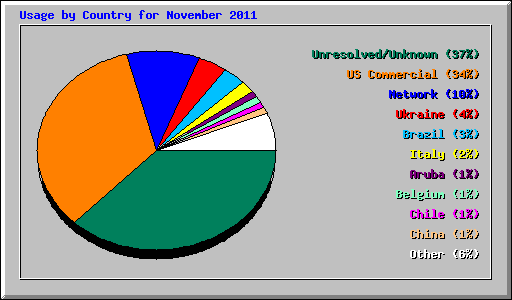 Usage by Country for November 2011