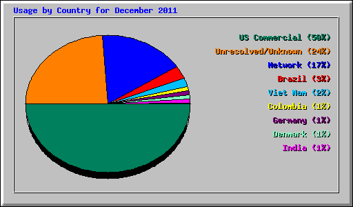 Usage by Country for December 2011