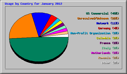 Usage by Country for January 2012