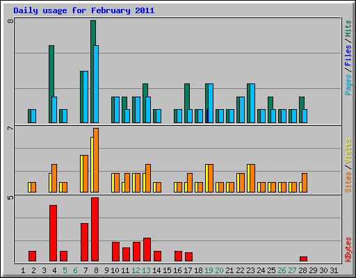 Daily usage for February 2011