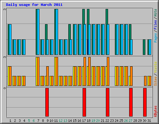 Daily usage for March 2011