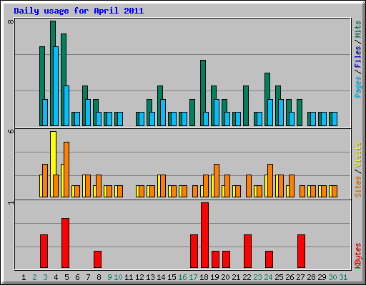Daily usage for April 2011