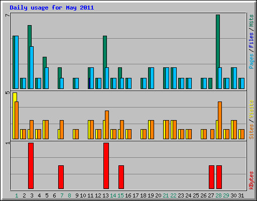 Daily usage for May 2011