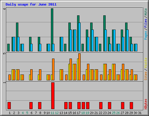Daily usage for June 2011
