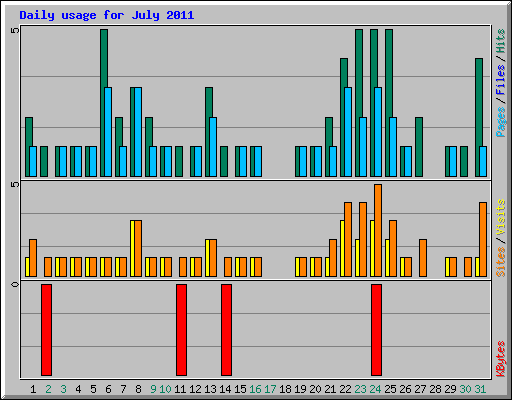 Daily usage for July 2011