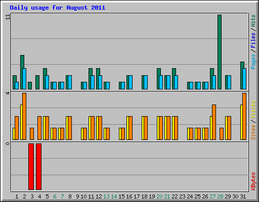 Daily usage for August 2011