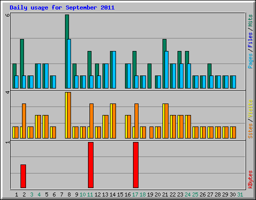 Daily usage for September 2011