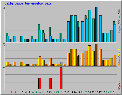 Daily usage for October 2011