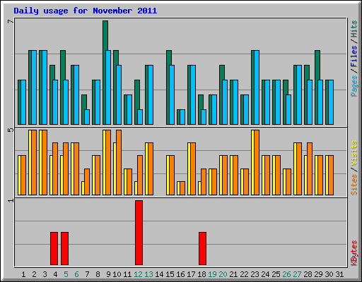 Daily usage for November 2011