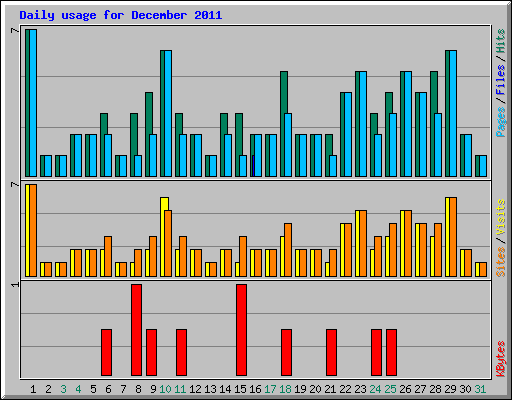 Daily usage for December 2011