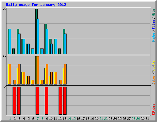 Daily usage for January 2012