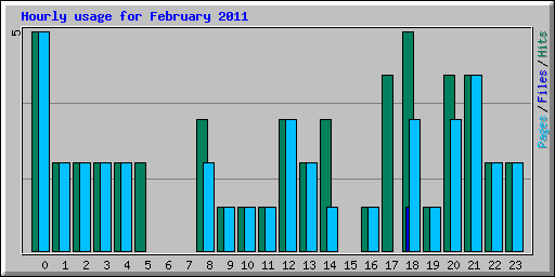 Hourly usage for February 2011