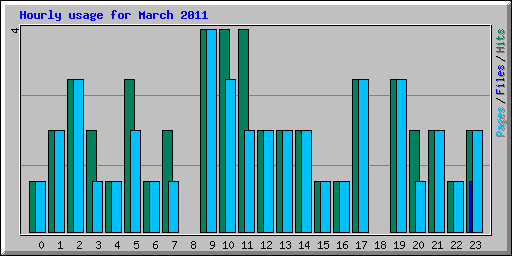 Hourly usage for March 2011