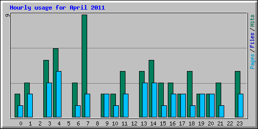 Hourly usage for April 2011