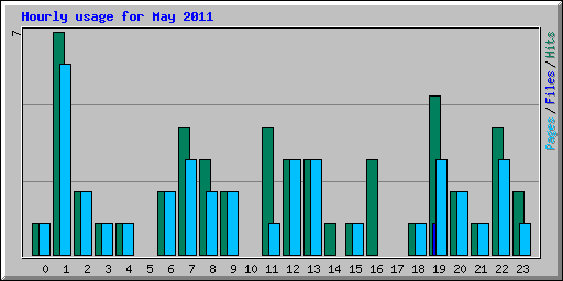 Hourly usage for May 2011