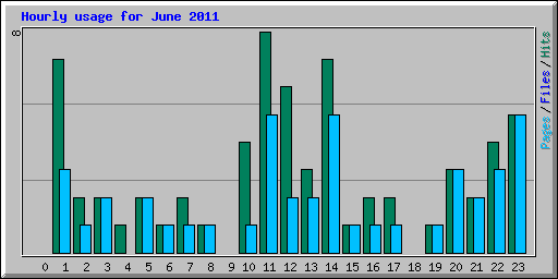 Hourly usage for June 2011