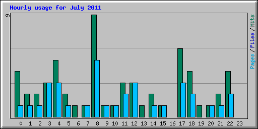 Hourly usage for July 2011