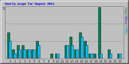 Hourly usage for August 2011