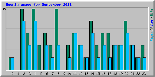 Hourly usage for September 2011