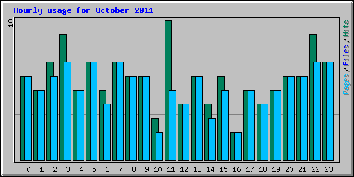 Hourly usage for October 2011