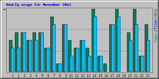 Hourly usage for November 2011