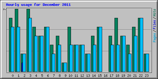 Hourly usage for December 2011