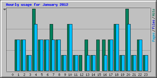 Hourly usage for January 2012